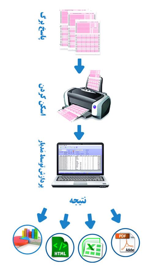 سامانه نرم افزار تصحیح پاسخنامه پاسخ برگ
