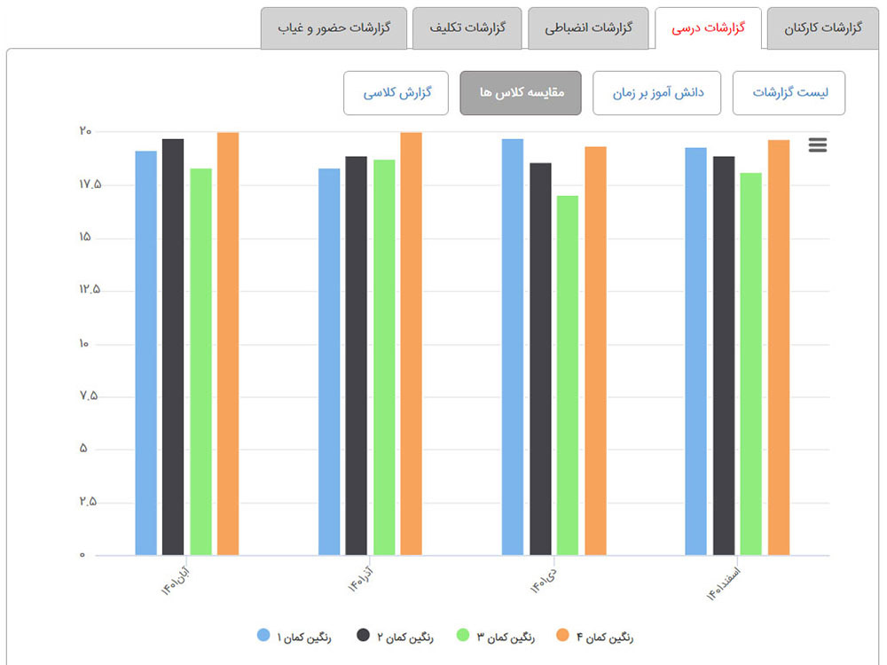 مقایسه-نمرات-کلاس-ها-با-هم-و-پیشرفت-نسبت-به-زمان