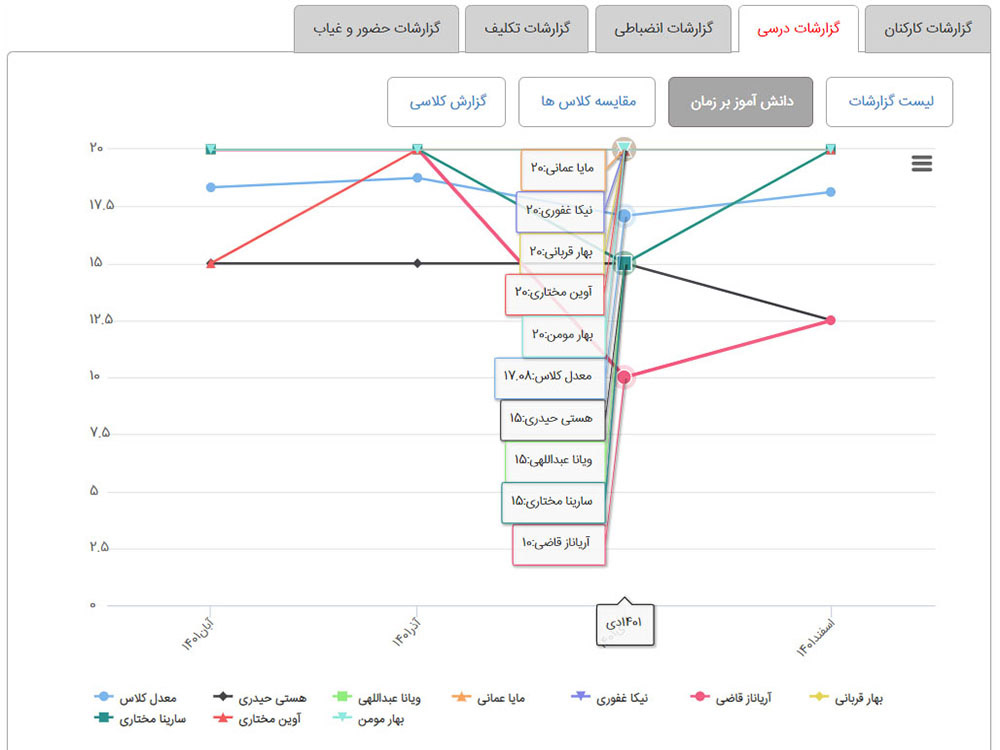 گزارشات-(نمودار-پیشرفت-دانش-آموزان-طی-ماه-ها